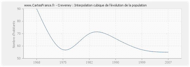 Creveney : Interpolation cubique de l'évolution de la population