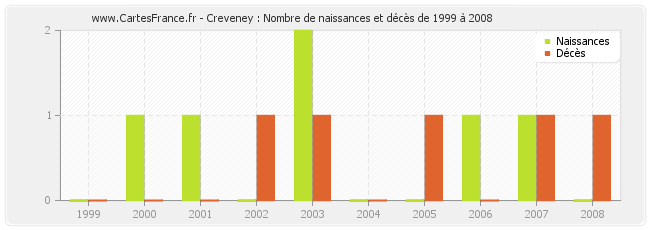 Creveney : Nombre de naissances et décès de 1999 à 2008