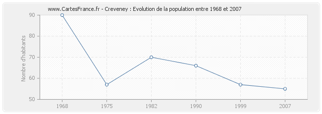 Population Creveney