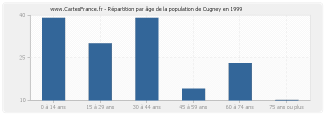 Répartition par âge de la population de Cugney en 1999