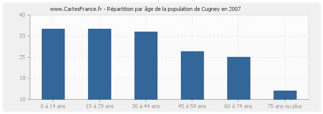Répartition par âge de la population de Cugney en 2007