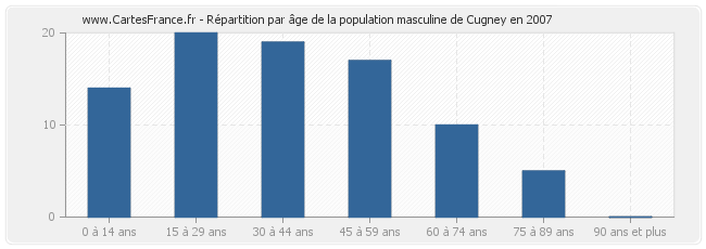 Répartition par âge de la population masculine de Cugney en 2007