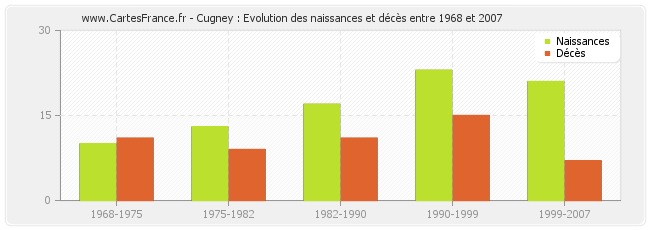 Cugney : Evolution des naissances et décès entre 1968 et 2007