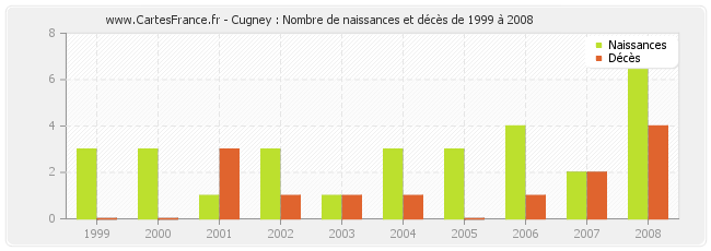 Cugney : Nombre de naissances et décès de 1999 à 2008