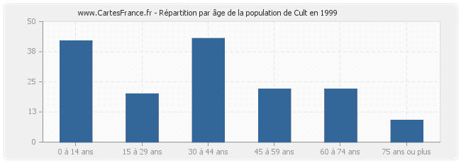 Répartition par âge de la population de Cult en 1999
