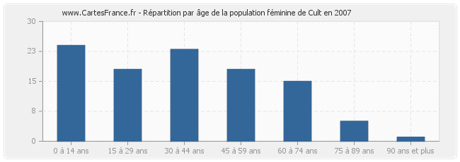 Répartition par âge de la population féminine de Cult en 2007