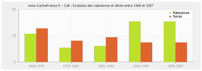 Cult : Evolution des naissances et décès entre 1968 et 2007