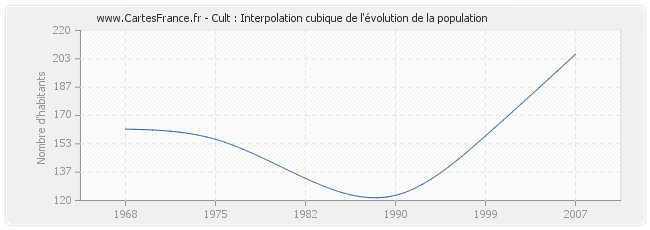 Cult : Interpolation cubique de l'évolution de la population