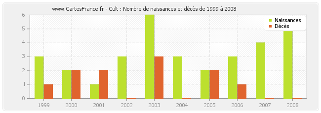 Cult : Nombre de naissances et décès de 1999 à 2008