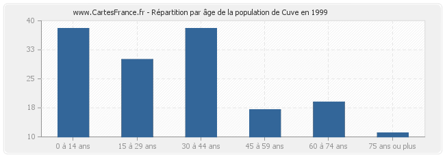 Répartition par âge de la population de Cuve en 1999
