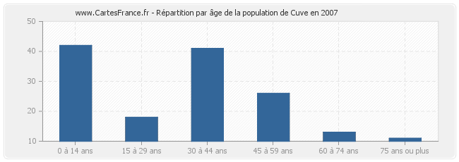 Répartition par âge de la population de Cuve en 2007