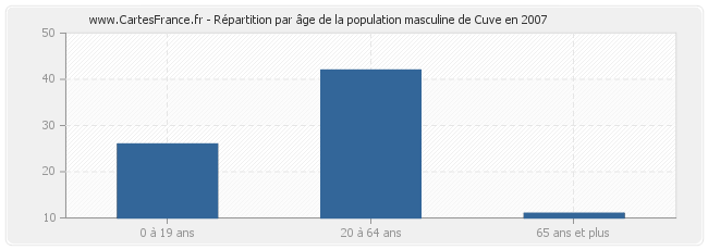 Répartition par âge de la population masculine de Cuve en 2007
