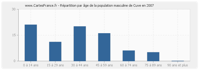 Répartition par âge de la population masculine de Cuve en 2007