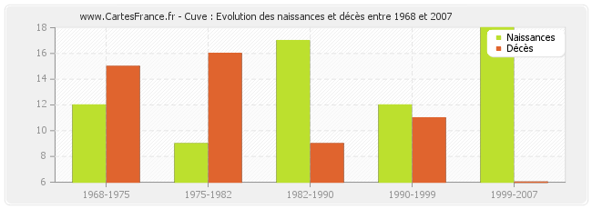 Cuve : Evolution des naissances et décès entre 1968 et 2007