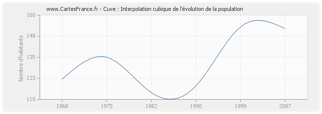 Cuve : Interpolation cubique de l'évolution de la population