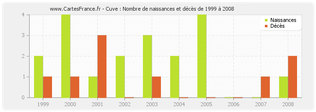 Cuve : Nombre de naissances et décès de 1999 à 2008