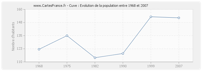 Population Cuve