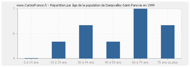 Répartition par âge de la population de Dampvalley-Saint-Pancras en 1999
