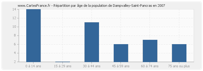 Répartition par âge de la population de Dampvalley-Saint-Pancras en 2007