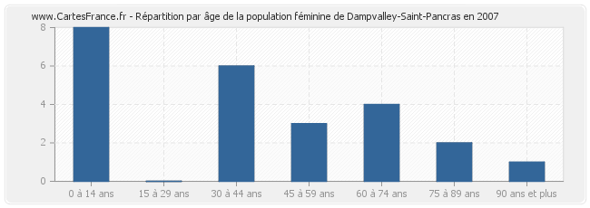 Répartition par âge de la population féminine de Dampvalley-Saint-Pancras en 2007