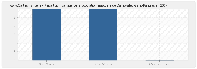 Répartition par âge de la population masculine de Dampvalley-Saint-Pancras en 2007