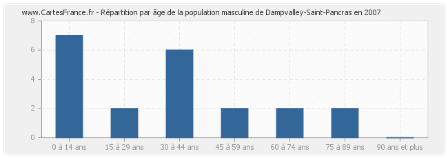 Répartition par âge de la population masculine de Dampvalley-Saint-Pancras en 2007