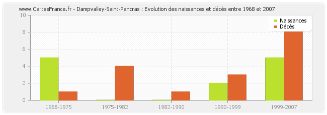 Dampvalley-Saint-Pancras : Evolution des naissances et décès entre 1968 et 2007