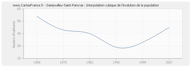 Dampvalley-Saint-Pancras : Interpolation cubique de l'évolution de la population