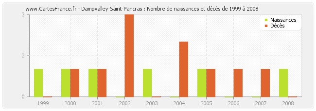 Dampvalley-Saint-Pancras : Nombre de naissances et décès de 1999 à 2008