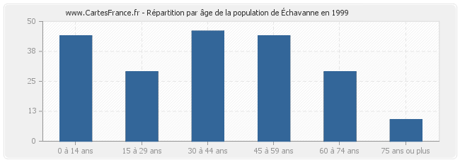 Répartition par âge de la population de Échavanne en 1999