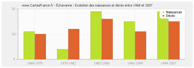 Échavanne : Evolution des naissances et décès entre 1968 et 2007