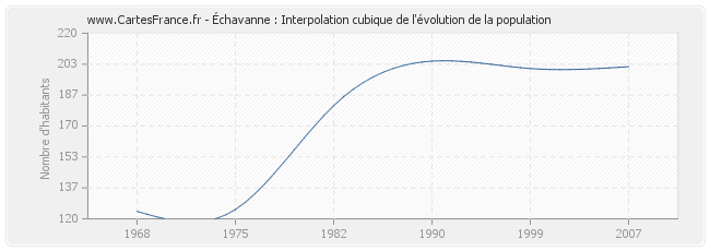 Échavanne : Interpolation cubique de l'évolution de la population