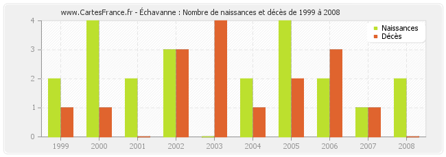 Échavanne : Nombre de naissances et décès de 1999 à 2008