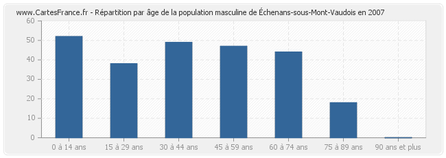 Répartition par âge de la population masculine de Échenans-sous-Mont-Vaudois en 2007