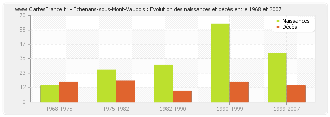 Échenans-sous-Mont-Vaudois : Evolution des naissances et décès entre 1968 et 2007