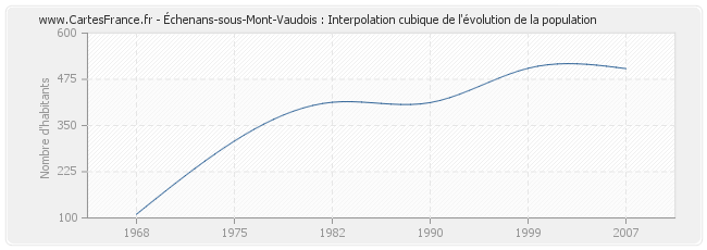 Échenans-sous-Mont-Vaudois : Interpolation cubique de l'évolution de la population