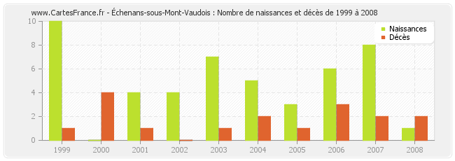 Échenans-sous-Mont-Vaudois : Nombre de naissances et décès de 1999 à 2008