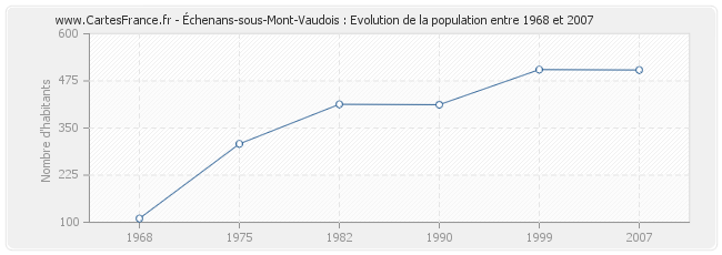 Population Échenans-sous-Mont-Vaudois