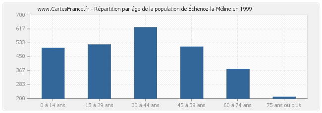 Répartition par âge de la population de Échenoz-la-Méline en 1999
