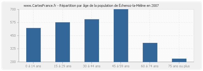 Répartition par âge de la population de Échenoz-la-Méline en 2007