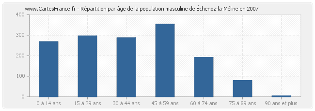 Répartition par âge de la population masculine de Échenoz-la-Méline en 2007