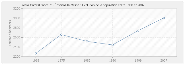 Population Échenoz-la-Méline