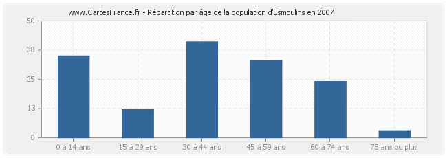 Répartition par âge de la population d'Esmoulins en 2007