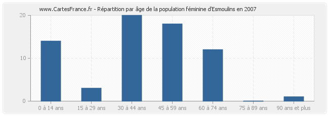 Répartition par âge de la population féminine d'Esmoulins en 2007