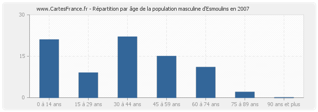 Répartition par âge de la population masculine d'Esmoulins en 2007