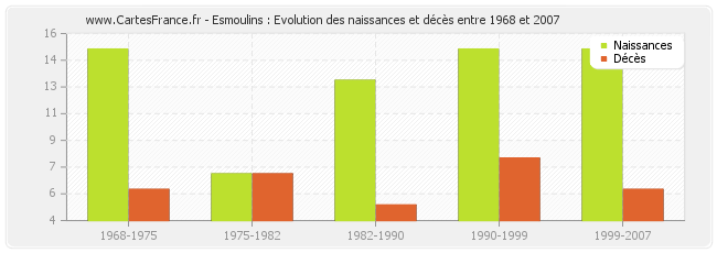 Esmoulins : Evolution des naissances et décès entre 1968 et 2007
