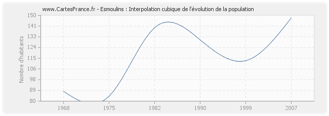 Esmoulins : Interpolation cubique de l'évolution de la population