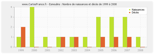 Esmoulins : Nombre de naissances et décès de 1999 à 2008