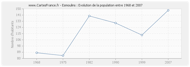 Population Esmoulins