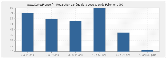 Répartition par âge de la population de Fallon en 1999